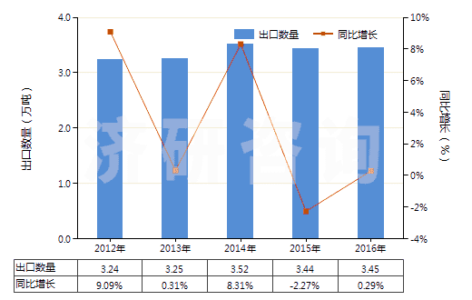 2012-2016年中國其他含酚基但不含其他含氧基羧酸(包括其酸酐,酰鹵化物,過氧化物和過氧酸及其衍生物)(HS29182900)出口量及增速統(tǒng)計